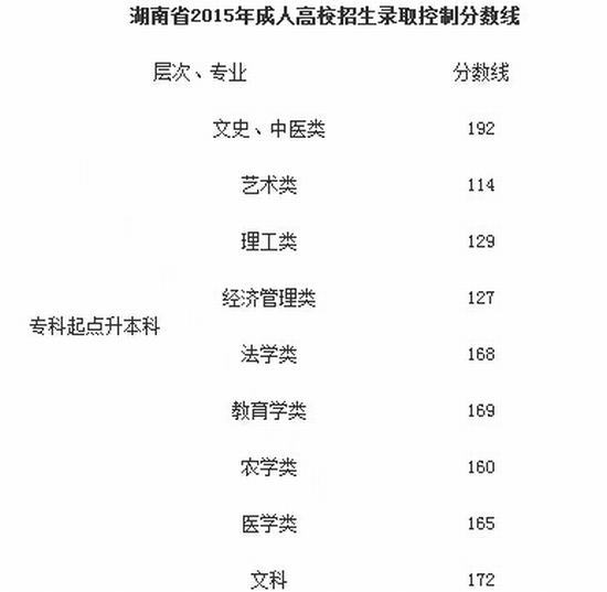 2015湖南成人高考錄取分數線