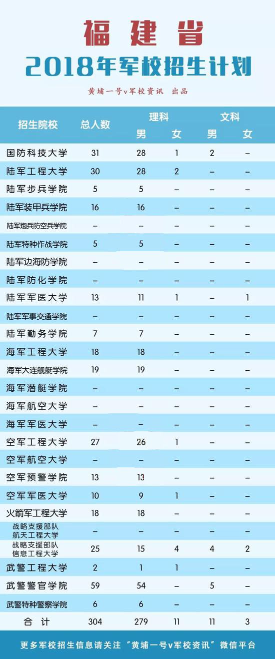 31省市區(qū)招生計劃